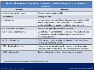 Slide 24: (1.000 miliamperios = 1 amperio; por lo tanto, 15.000 miliamperios = circuito de 15…