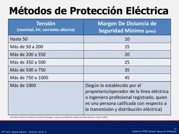 Slide 33: Métodos de Protección Eléctrica