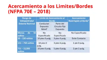 Slide 32: Acercamiento a los Limites/Bordes (NFPA 70E – 2018)