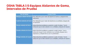 Slide 110: OSHA TABLA I-5-Equipos Aislantes de Goma, Intervalos de Prueba