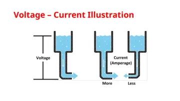 Slide 18: Voltage – Current Illustration