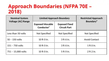 Slide 36: Approach Boundaries (NFPA 70E – 2018)