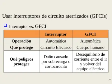 Slide 85: Usar interruptores de circuito aterrizados (GFCIs)