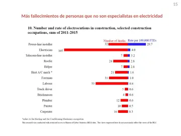 Slide 15: Más fallecimientos de personas que no son especialistas en electricidad