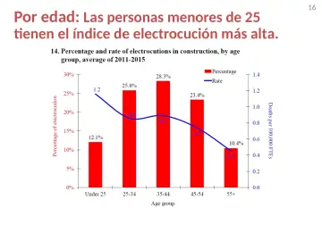 Slide 16: Por edad: Las personas menores de 25 tienen el índice de electrocución más alta.