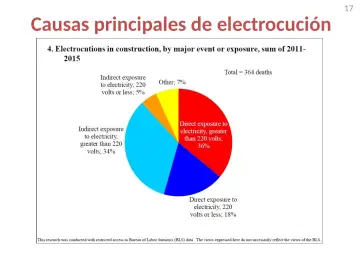 Slide 17: Causas principales de electrocución