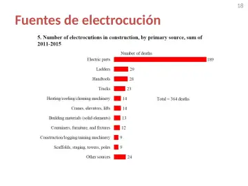 Slide 18: Fuentes de electrocución