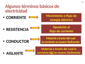 Slide 23: Algunos términos básicos de electricidad