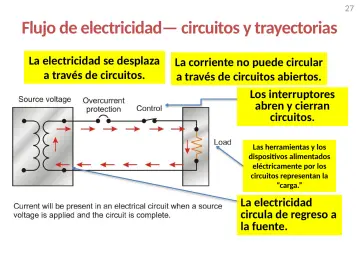 Slide 27: Flujo de electricidad— circuitos y trayectorias