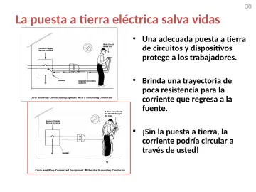 Slide 30: La puesta a tierra eléctrica salva vidas