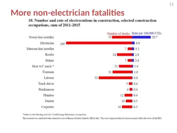 Slide 11: More non-electrician fatalities