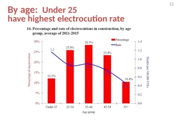 Slide 12: By age: Under 25