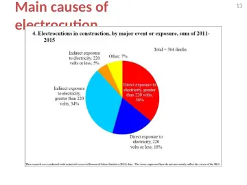 Slide 13: Main causes of electrocution