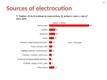 Slide 14: Sources of electrocution