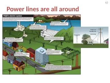 Slide 62: Power lines are all around
