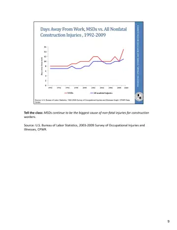 Page 45: Tell the class: MSDs continue to be the biggest cause of non‐fatal injuries for…