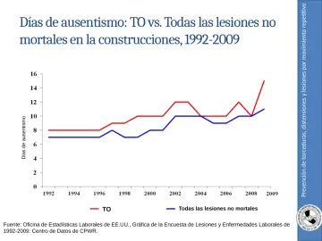 Slide 9: Prevención de torceduras, distensiones y lesiones por movimiento repetitivo
