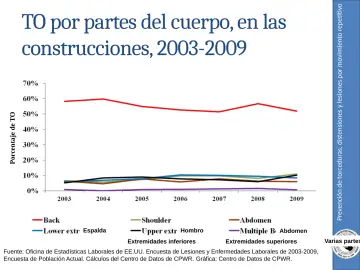 Slide 10: Prevención de torceduras, distensiones y lesiones por movimiento repetitivo