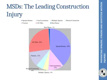 Slide 7: PREVENTING SPRAINS, STRAINS AND REPETITIVE MOTION