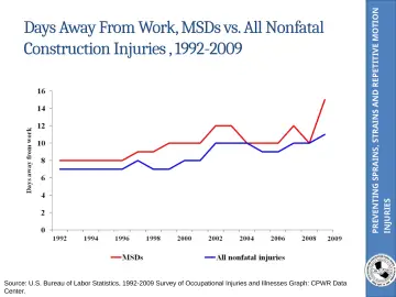 Slide 9: PREVENTING SPRAINS, STRAINS AND REPETITIVE MOTION