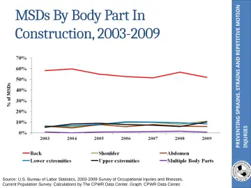 Slide 10: PREVENTING SPRAINS, STRAINS AND REPETITIVE MOTION
