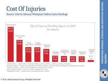 Slide 11: PREVENTING SPRAINS, STRAINS AND REPETITIVE MOTION