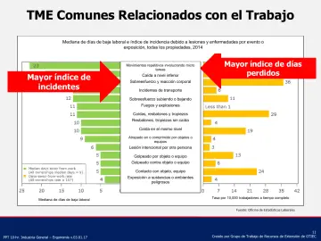 Slide 11: TME Comunes Relacionados con el Trabajo