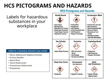 Slide 12: HCS PICTOGRAMS AND HAZARDS