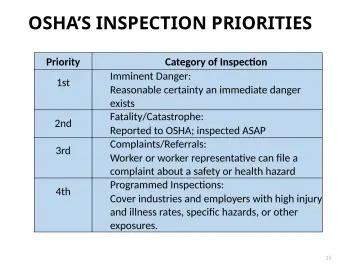 Slide 15: OSHA’S INSPECTION PRIORITIES