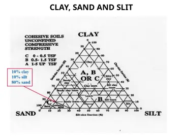 Slide 110: CLAY, SAND AND SLIT