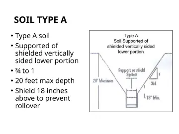 Slide 148: SOIL TYPE A