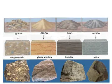 Slide 19: Suelos de Grava, Arena, Limo y Arcilla