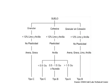 Slide 26: Diagrama de Clasificación de Suelos para Excavación