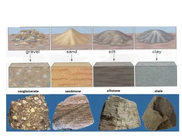 Slide 19: Gravel, Sand, Silt and Clay Soils