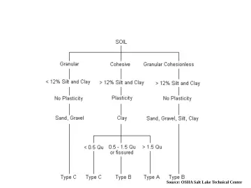 Slide 26: Soil Classifi cation Chart for Excavation
