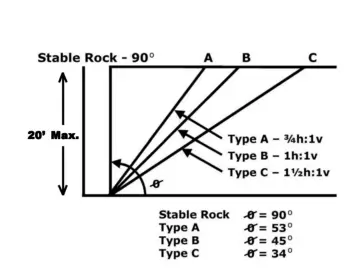 Slide 33: Sloping (angle) Charts for Diff erent Soil Types
