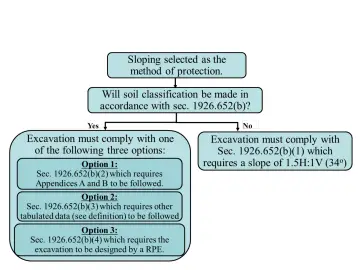 Slide 37: Protective System Selection (Figure 2: Sloping Options Flowchart)
