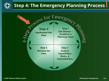Slide 3: Step 4: The Emergency Planning Process
