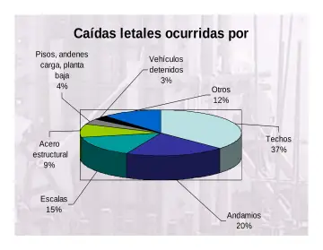 Slide 9: Caídas letales ocurridas por