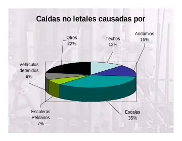Slide 10: Caídas no letales causadas por