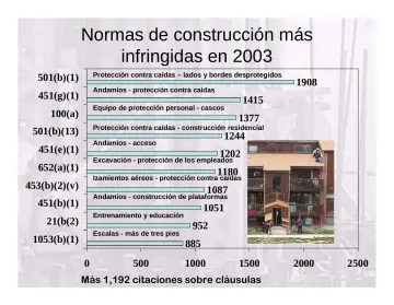 Slide 12: Normas de construcción más infringidas en 2003