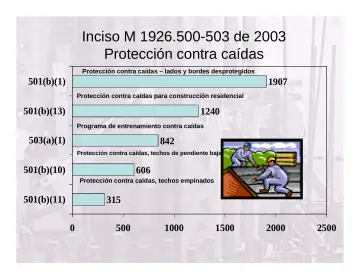 Slide 14: Inciso M 1926.500-503 de 2003 Protección contra caídas