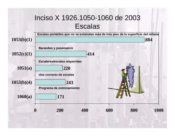 Slide 16: Inciso X 1926.1050-1060 de 2003 Escalas