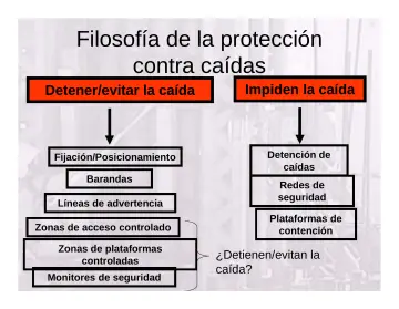 Slide 19: Filosofía de la protección contra caídas