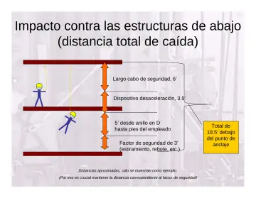 Slide 105: Impacto contra las estructuras de abajo (distancia total de caída)