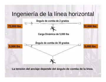 Slide 119: Ingeniería de la línea horizontal