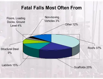 Slide 9: Fatal Falls Most Often From