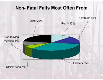 Slide 10: Non- Fatal Falls Most Often From