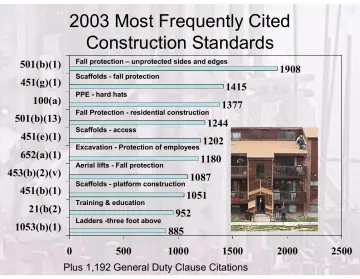 Slide 12: 2003 Most Frequently Cited Construction Standards