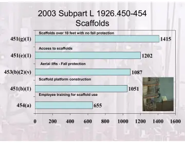 Slide 13: 2003 Subpart L 1926.450-454 Scaffolds
